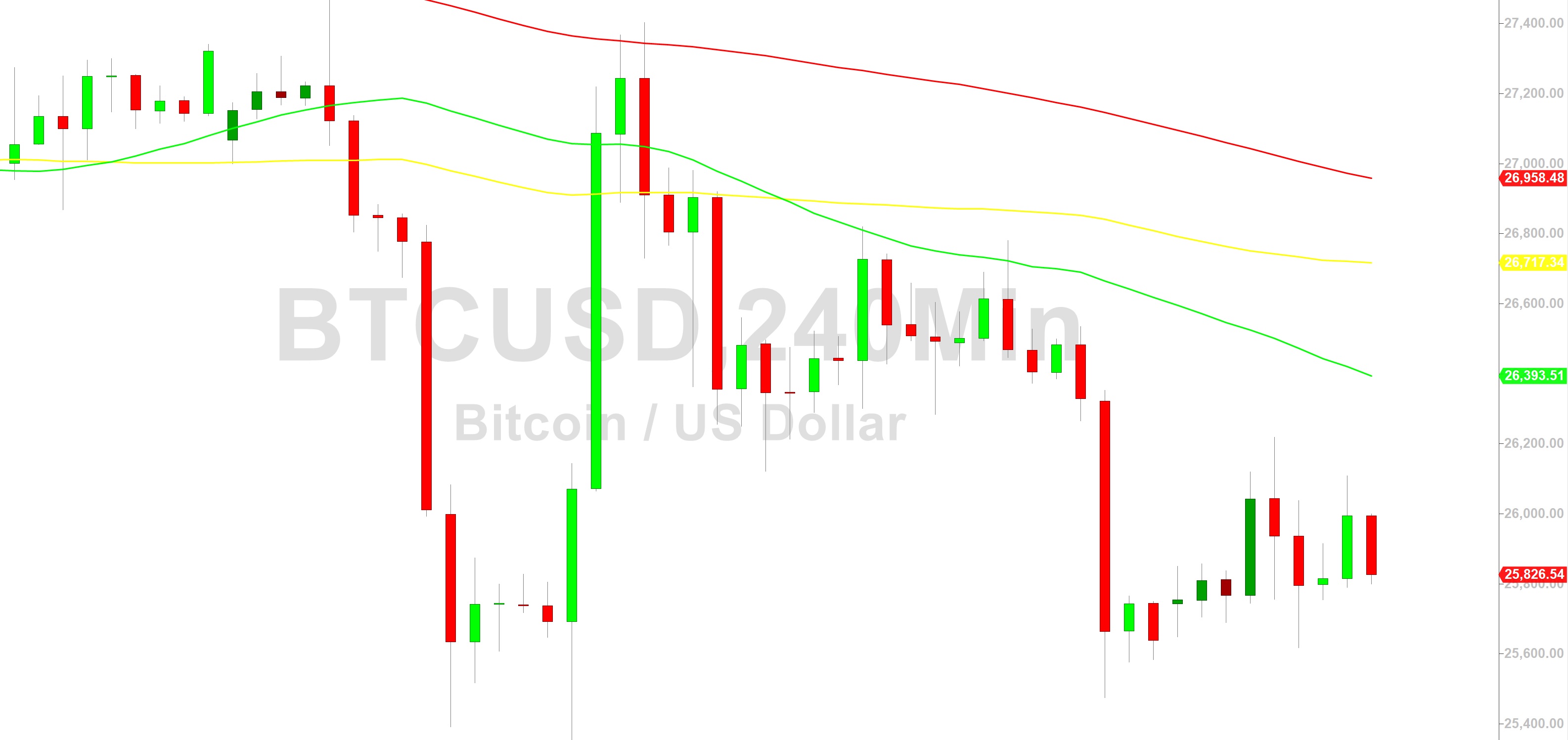 Bitcoin Price Analysis: 25364 at Risk Again