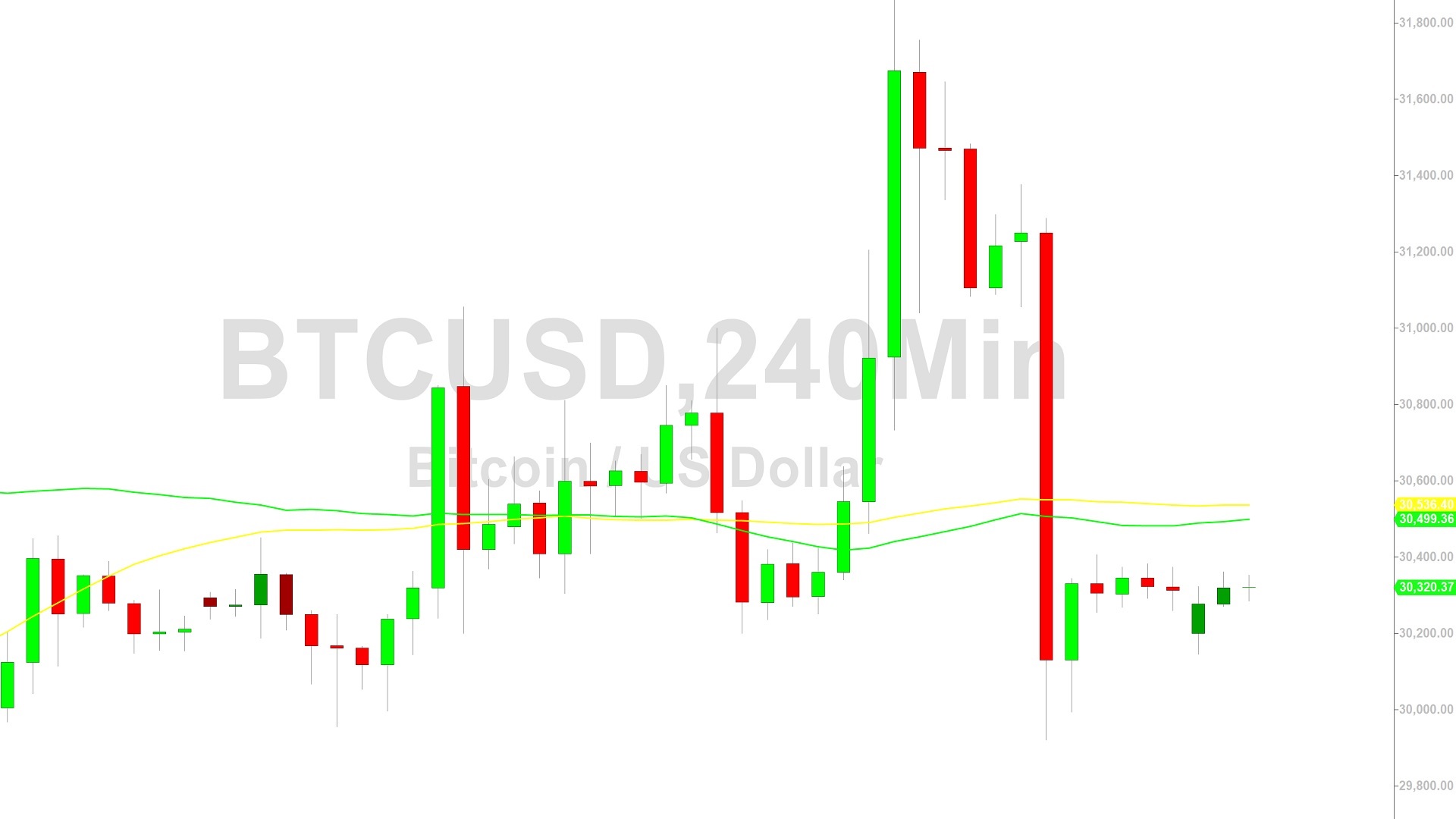 Bitcoin Price Analysis: Another Test of 30281