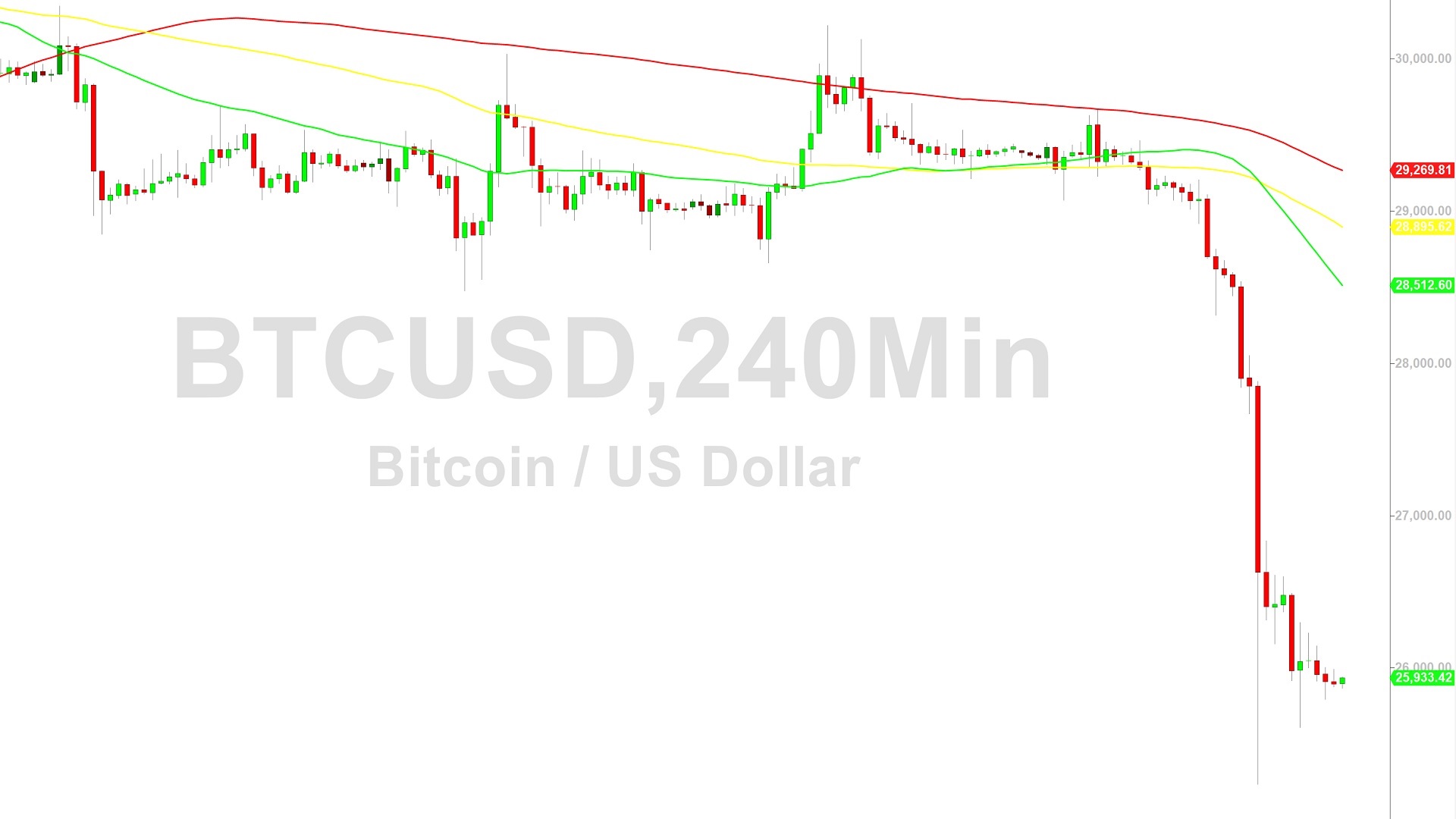 Bitcoin Price Analysis: Dominant Technicals