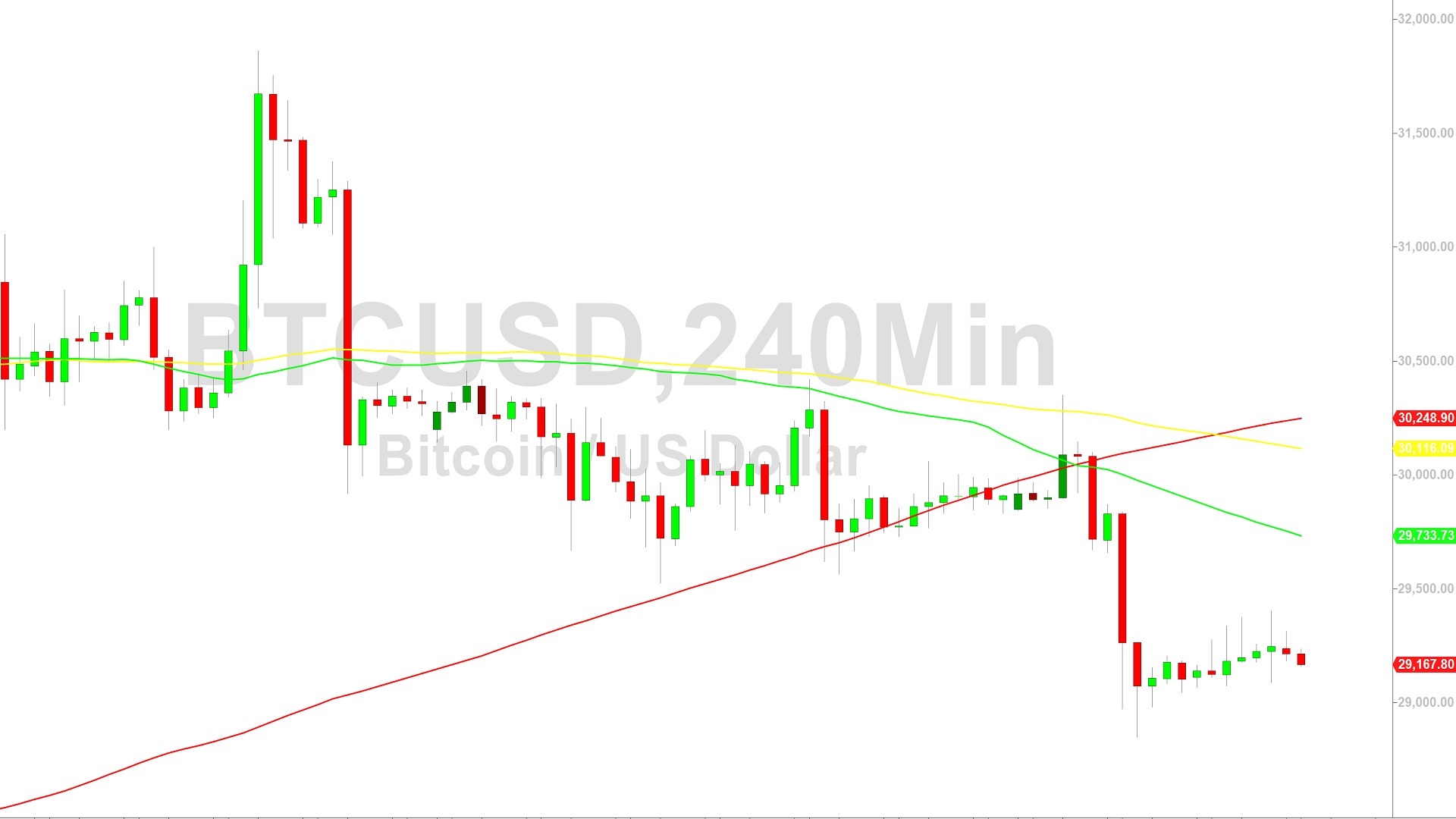 Bitcoin Price Analysis: 29403 Technicals Tested