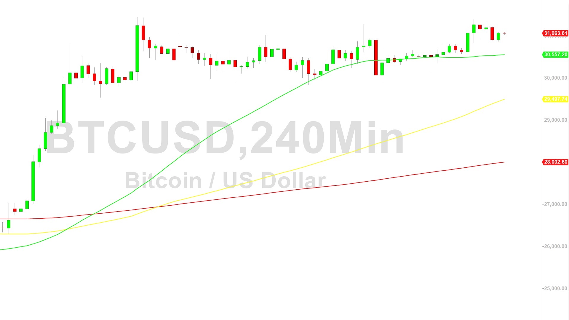 Bitcoin Price Analysis: Better After Testing 30862