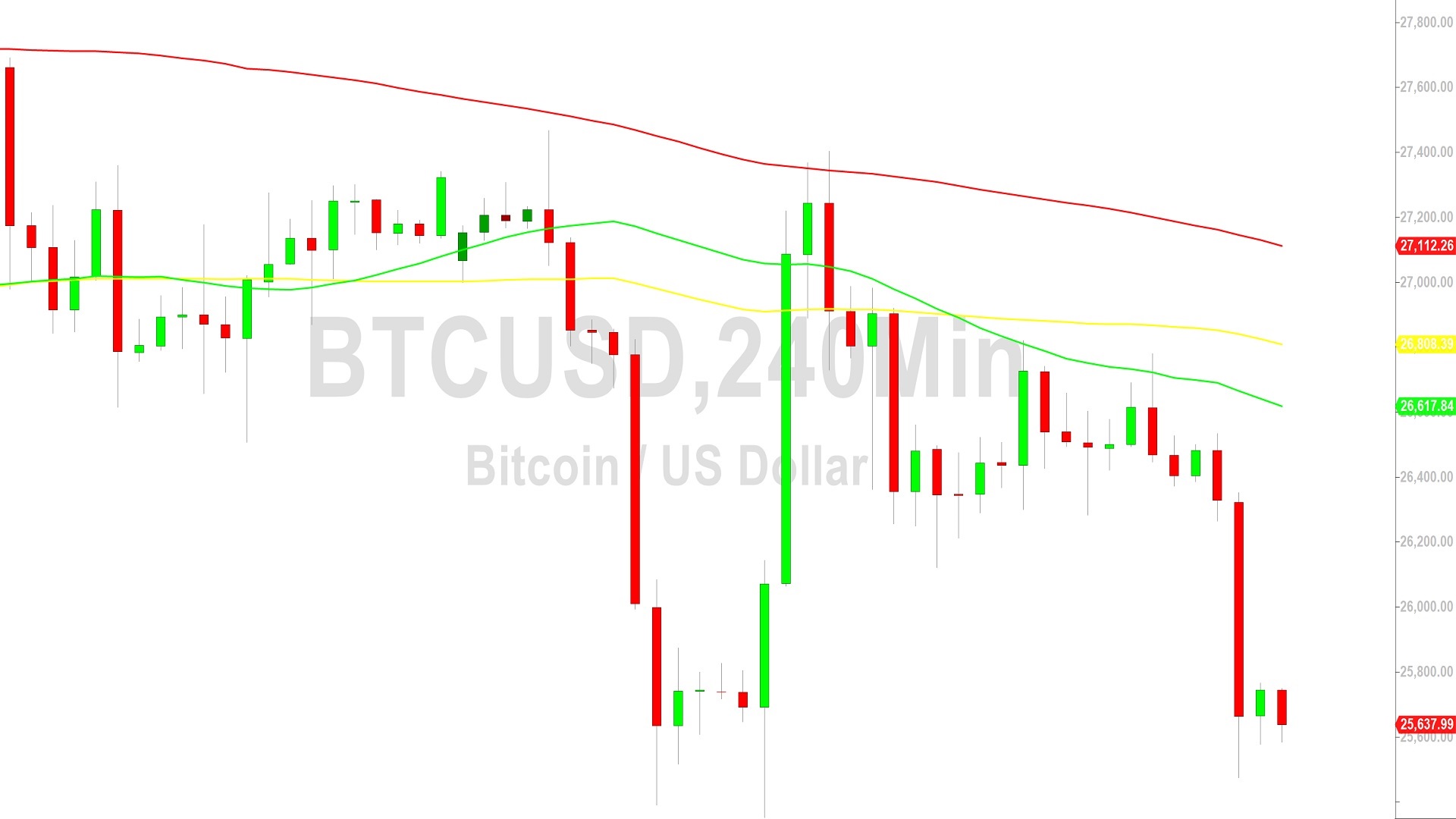 Bitcoin Price Analysis:  Bears Seeking More Pain - 12 June 2023