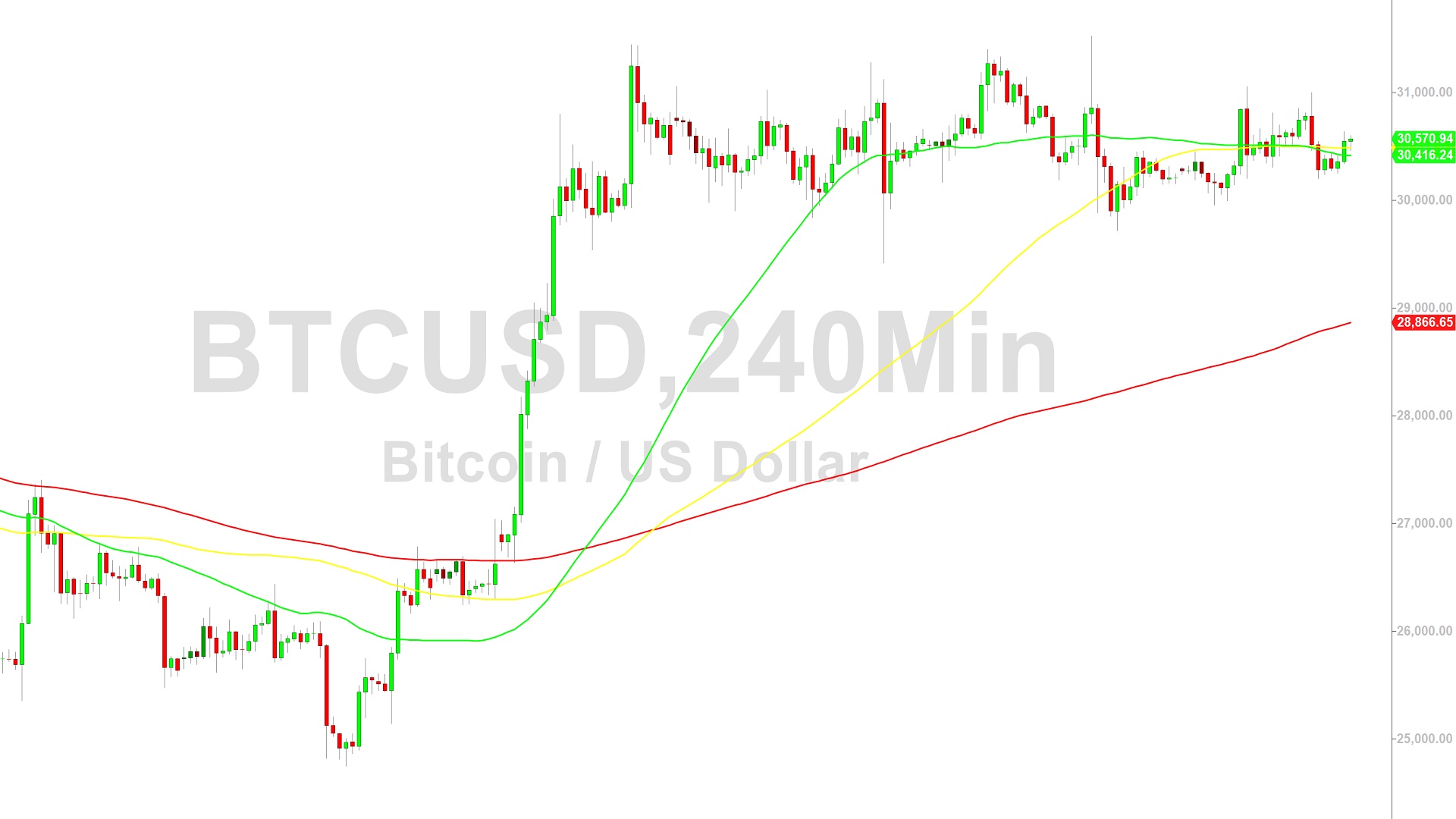 Bitcoin Price Analysis:  Bears Eye 29331   – 14 July 2023