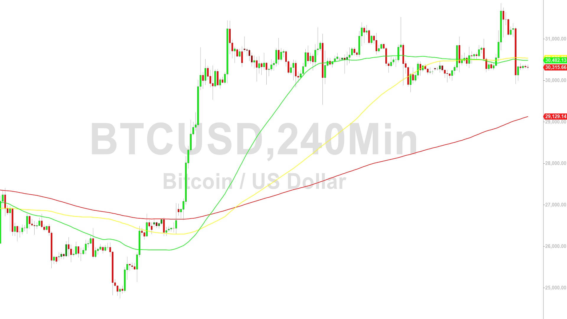Bitcoin Price Analysis:  Stops Elected Below 30147 – 16 July 2023