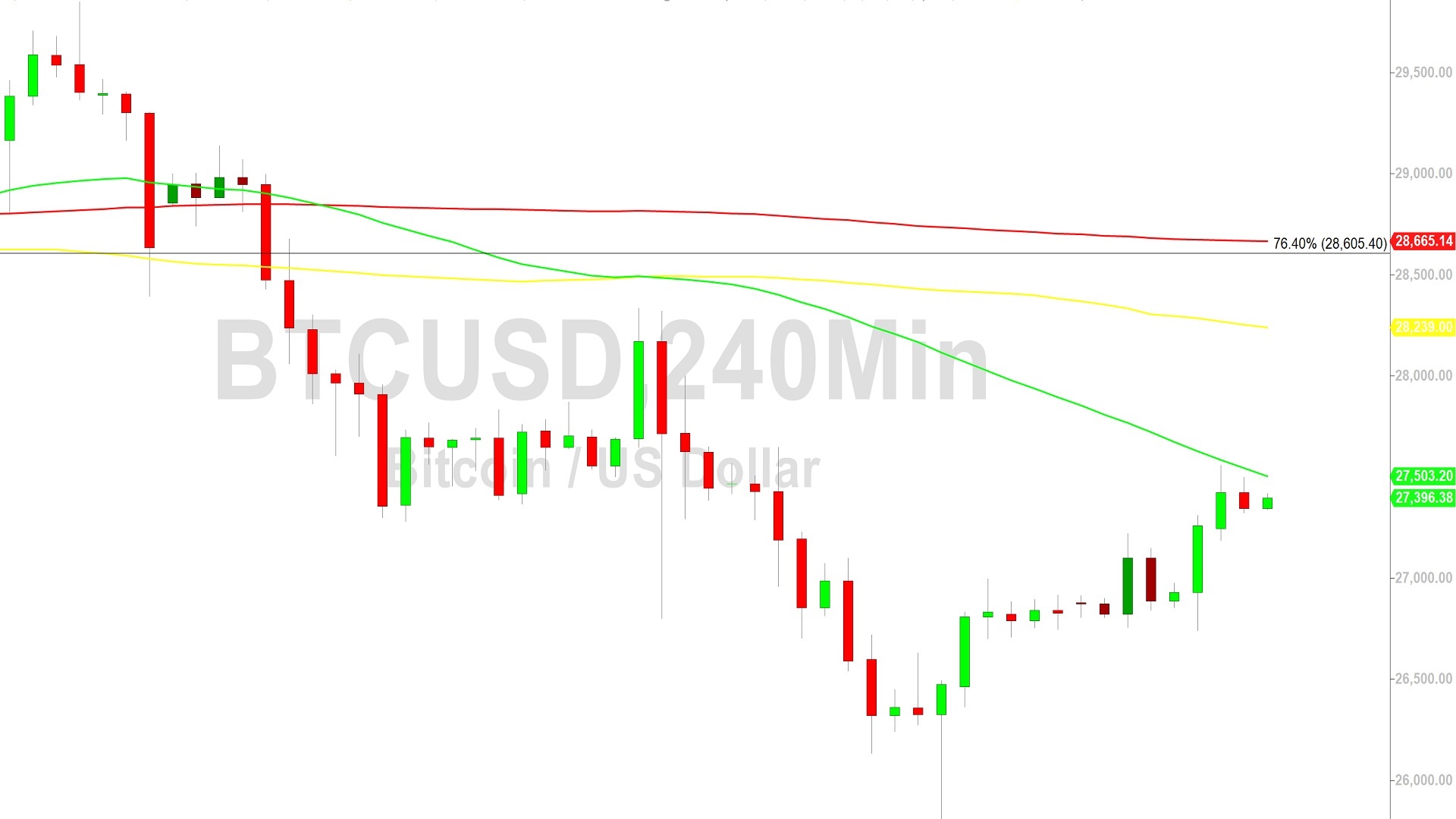 Bitcoin Price Analysis:  Stops Hit Above 27353 - 16 May 2023