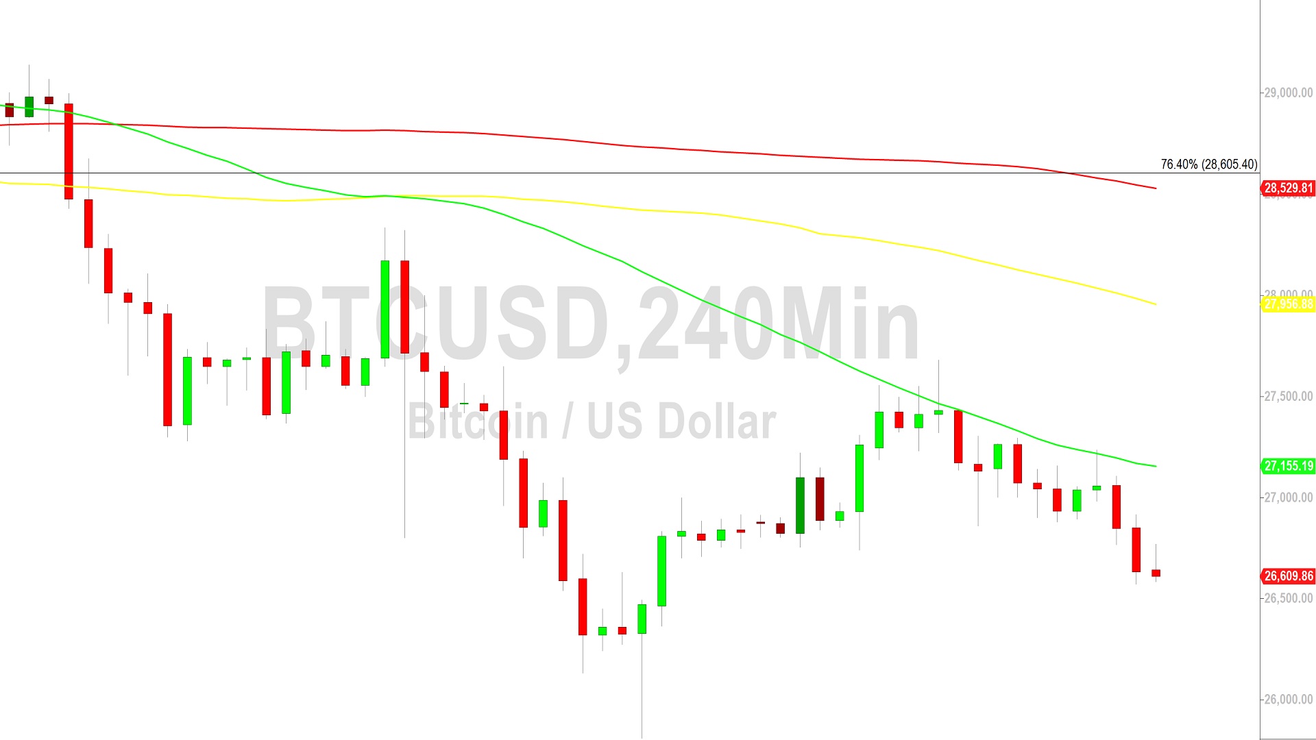 Bitcoin Price Analysis:  Bears Targeting 26396 - 18 May 2023