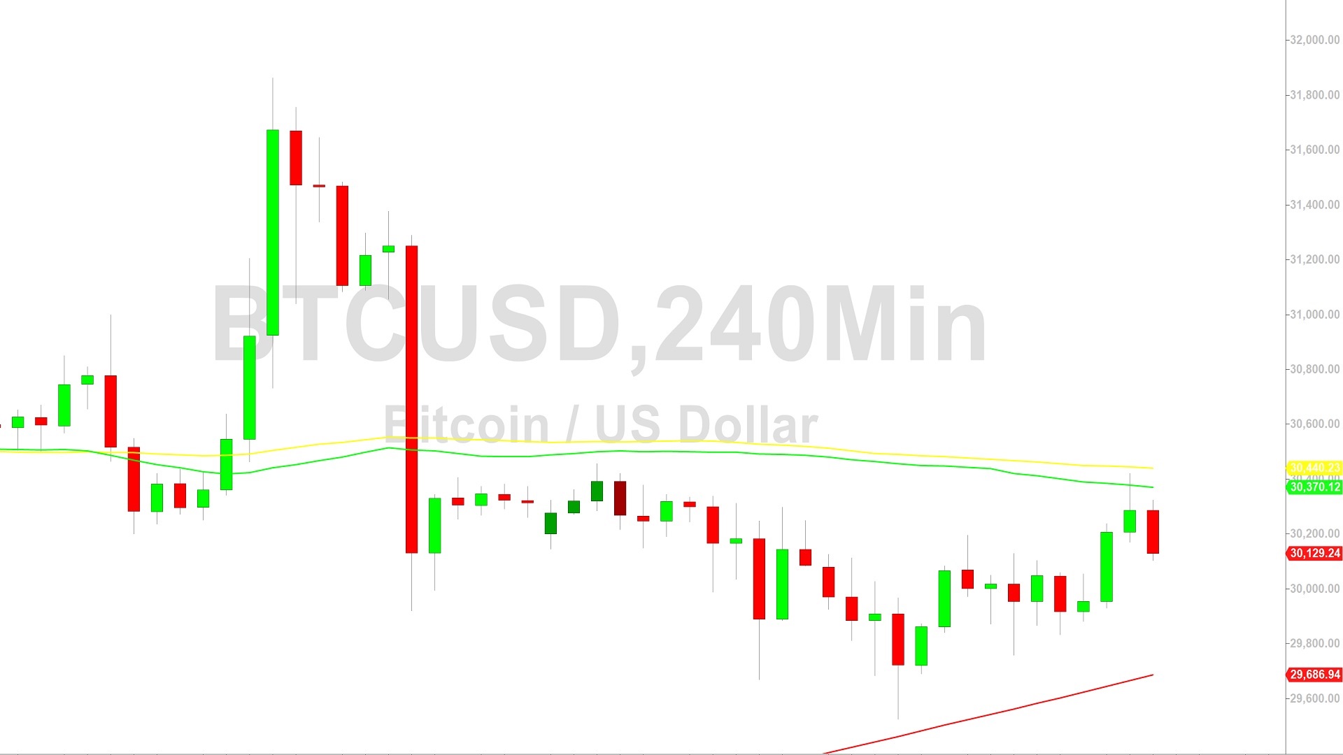 Bitcoin Price Analysis:  Stops Cited Below 29477 – 21 July 2023