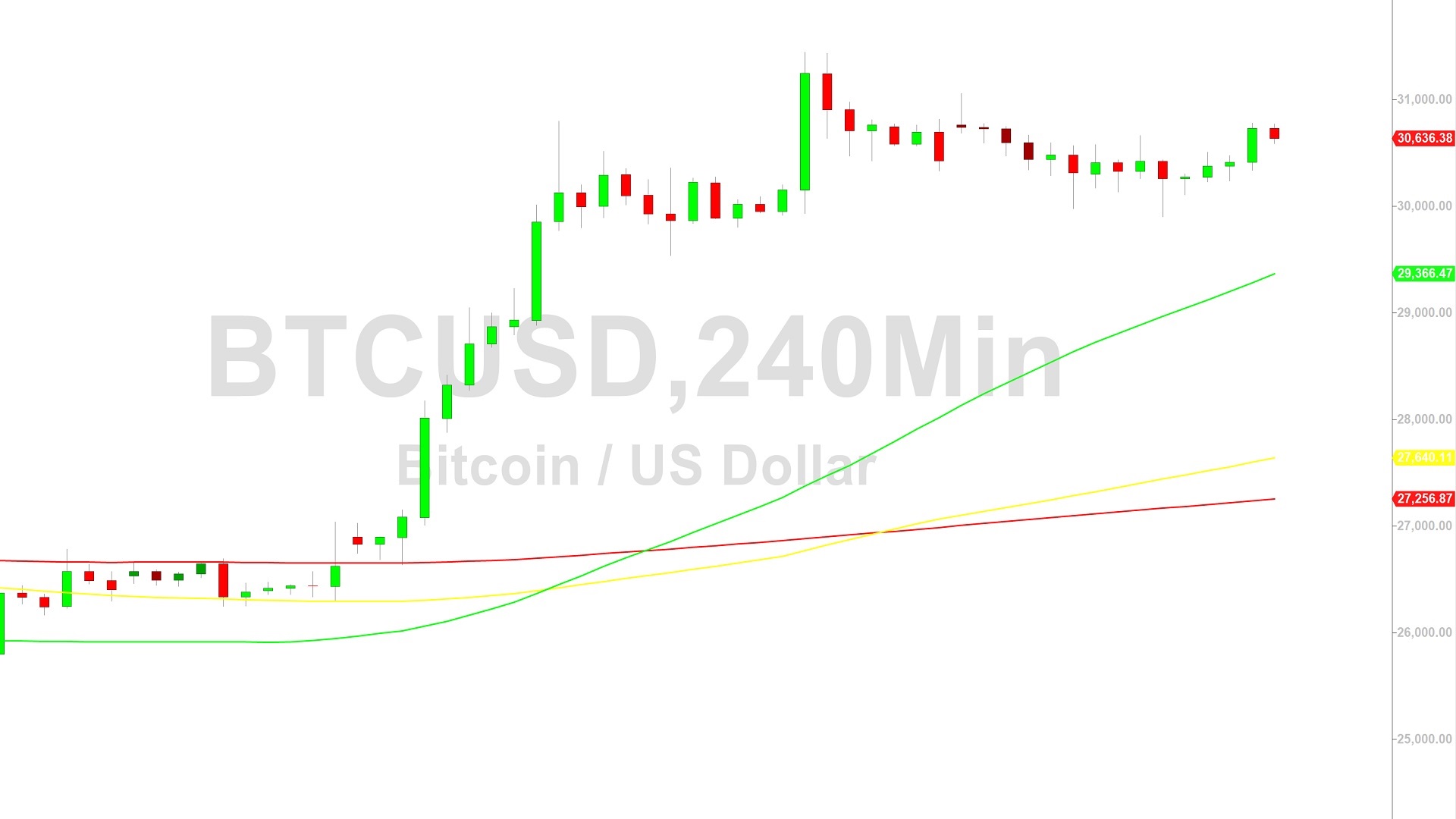 Bitcoin Price Analysis:  More Advances from 29900 - 28 June 2023