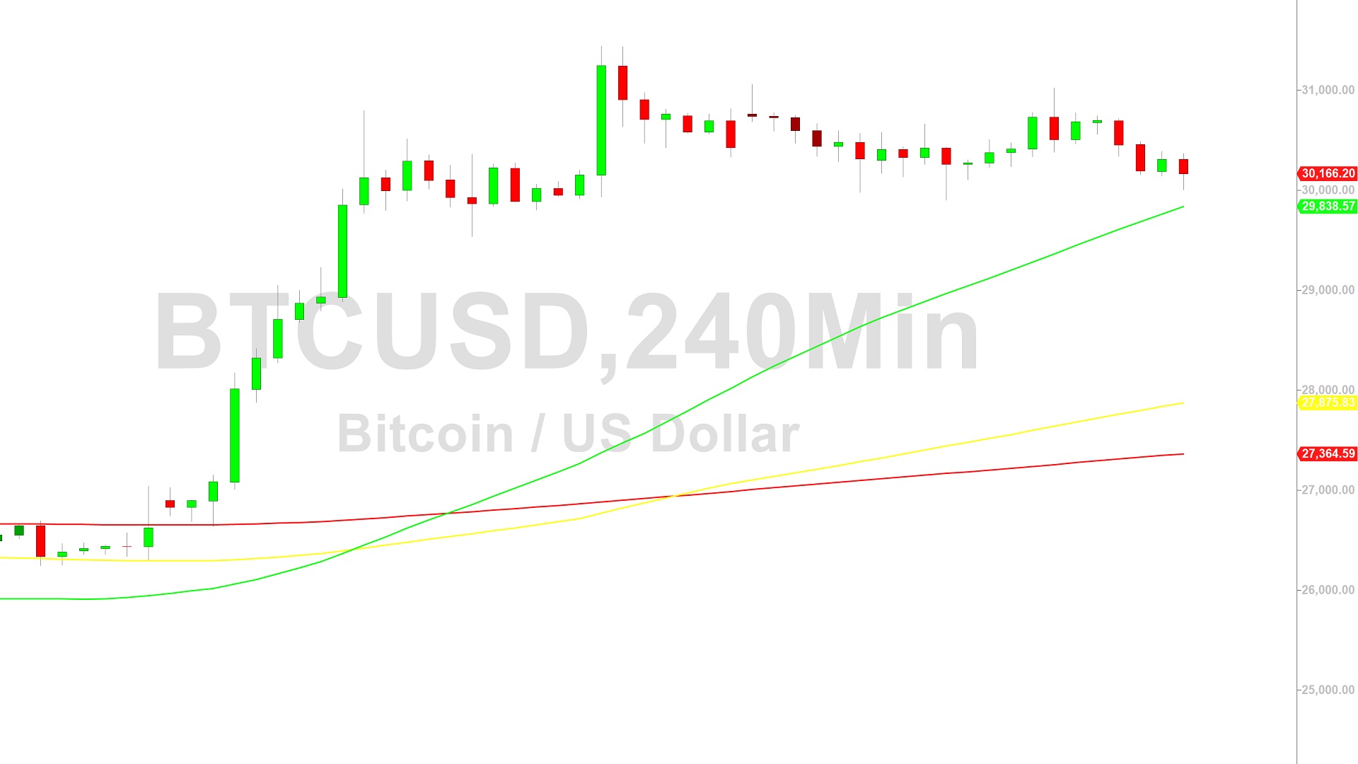 Bitcoin Price Analysis:  30000 Bearishly at Risk - 29 June 2023