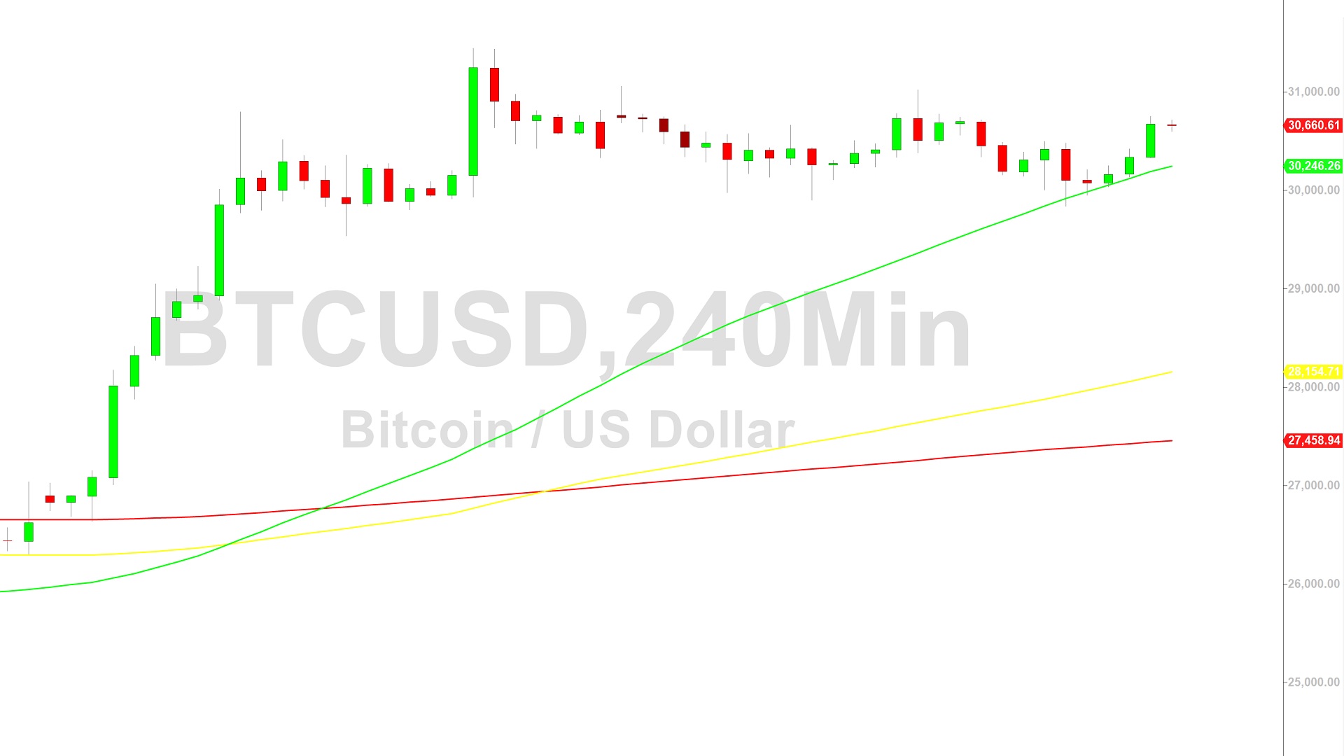 Bitcoin Price Analysis:  Stops Cited Above 30994 - 30 June 2023