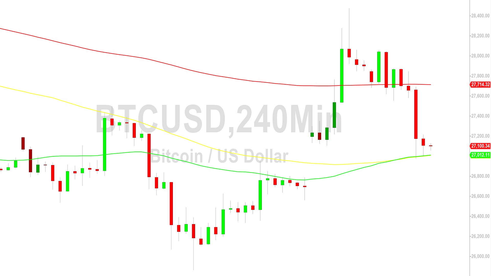 Bitcoin Price Analysis:  Stops Elected Below 27477 - 1 June 2023 thumbnail