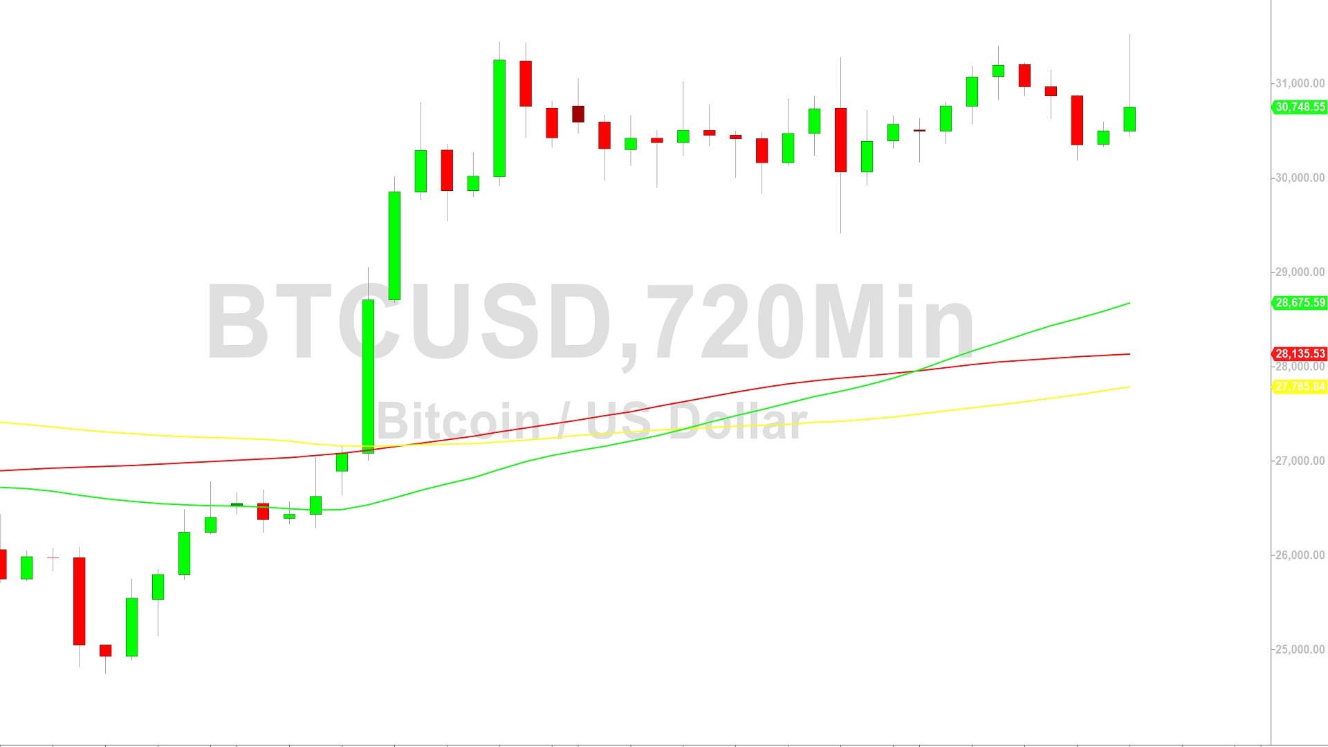 Bitcoin Price Analysis:  31525 Peak Then Volatility – 7 July 2023