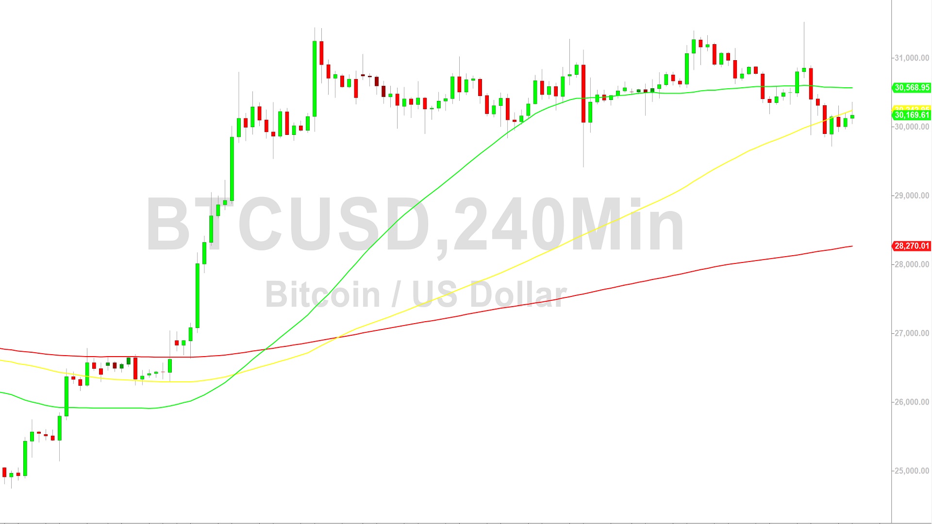 Bitcoin Price Analysis:  Bulls Seek to Hold 29427:  8 July 2023