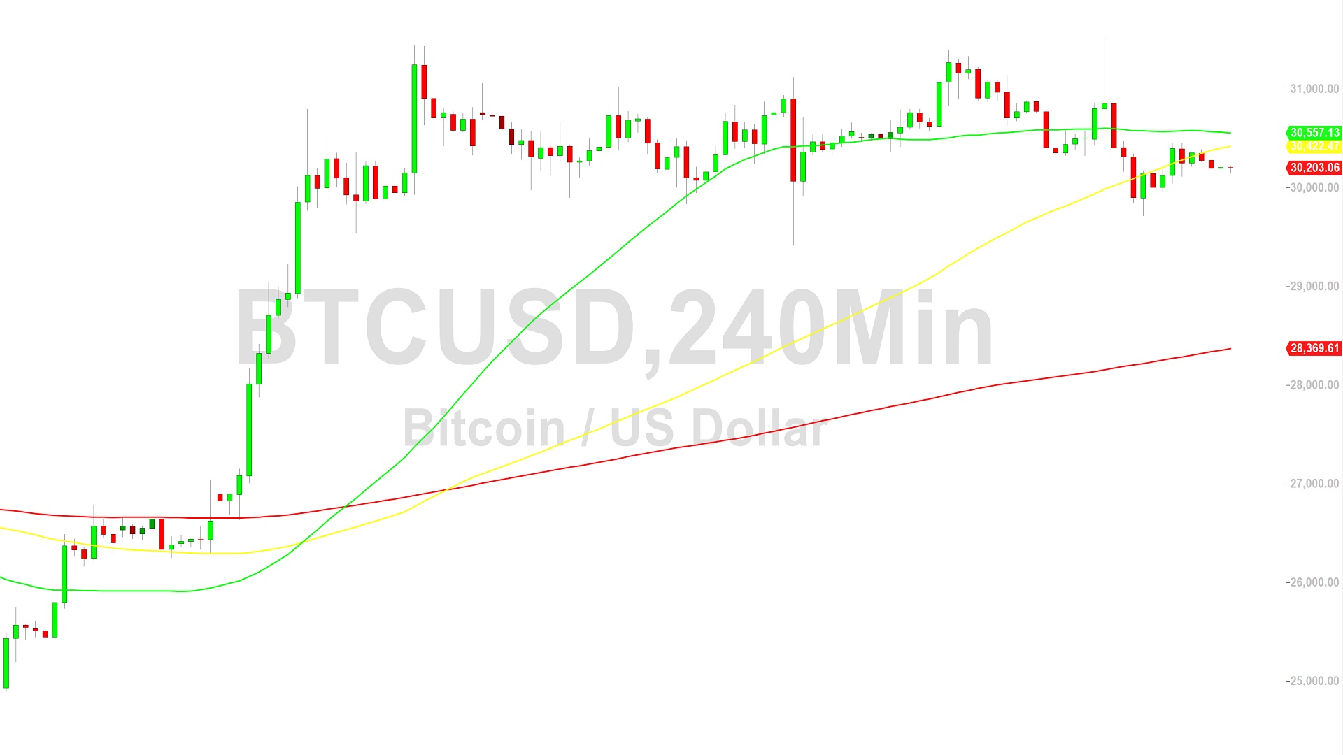 Bitcoin Price Analysis:  Slowed by 30142 Technicals – 9 July 2023