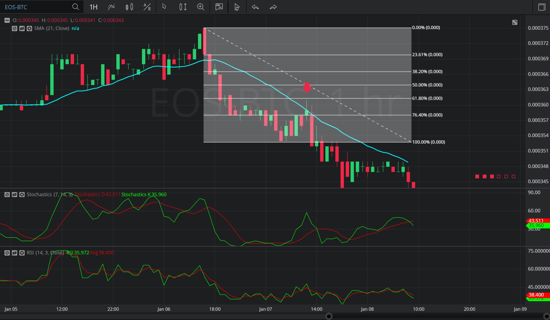10 January 2020 - EOS/ BTC – Hourly