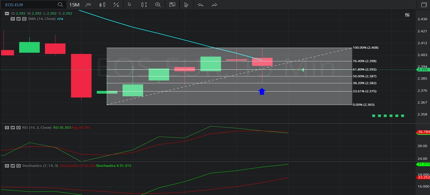 Best Stochastic Settings For 15 Minute Chart