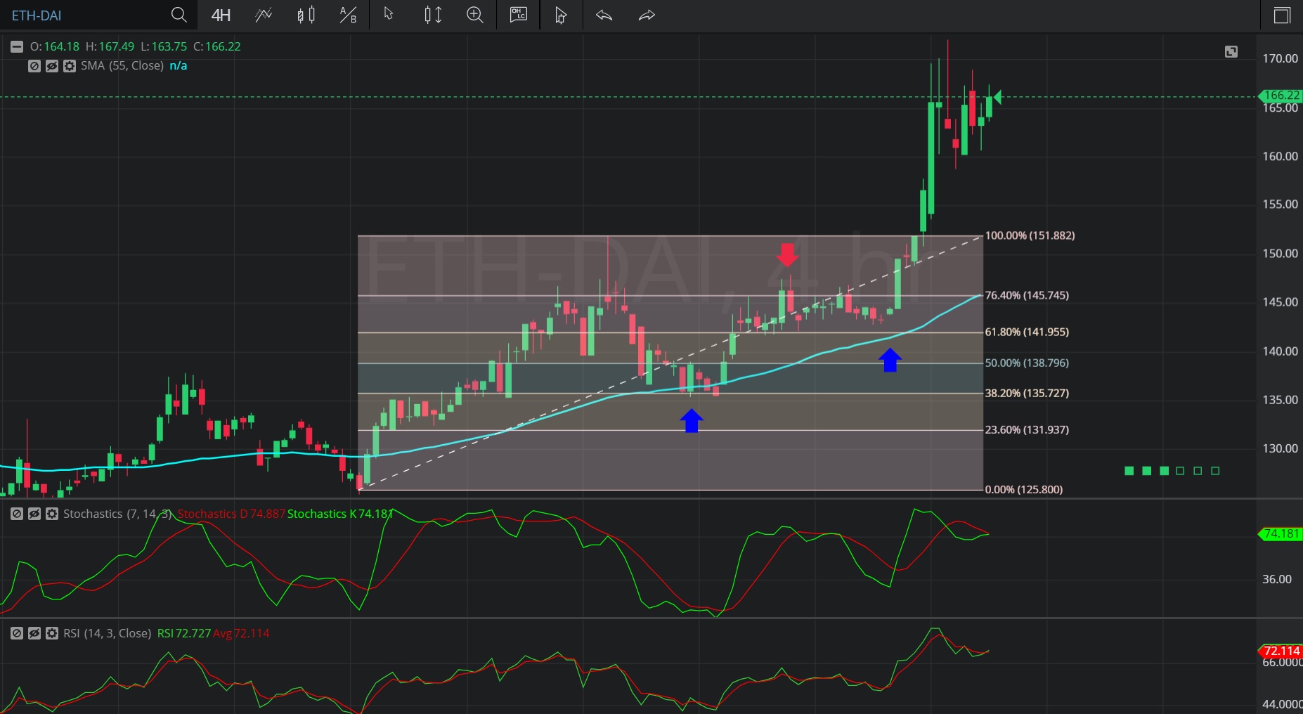 Chart of the Day – 16 January 2020 ETH/ DAI – 4-hourly ...