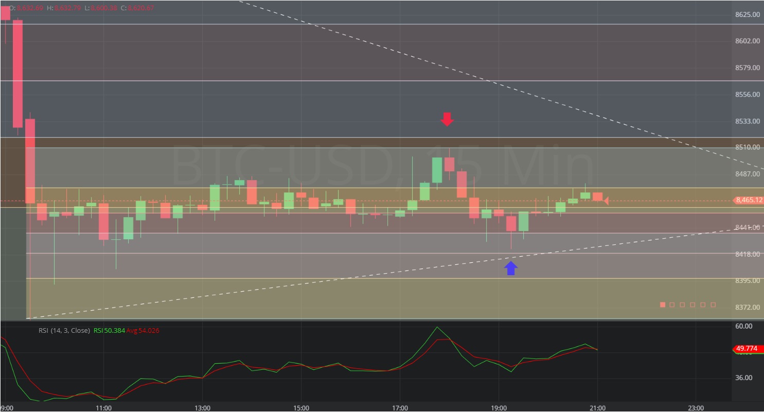 17 November 2019 - BTC/USD – 15 minute