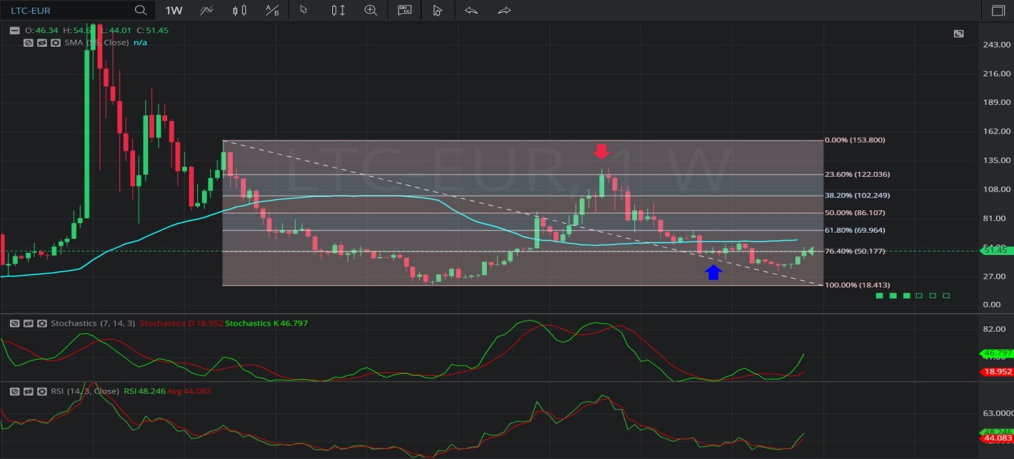 18 January 2020 - LTC/ EUR – Weekly