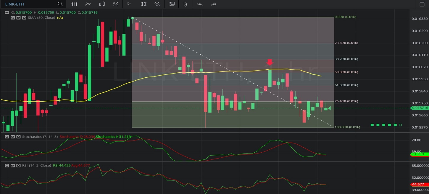 23 January 2020 - LINK/ ETH – Hourly