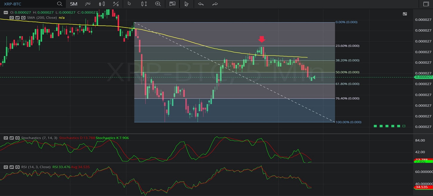 25 January 2020 - XRP/ BTC – 5-minute