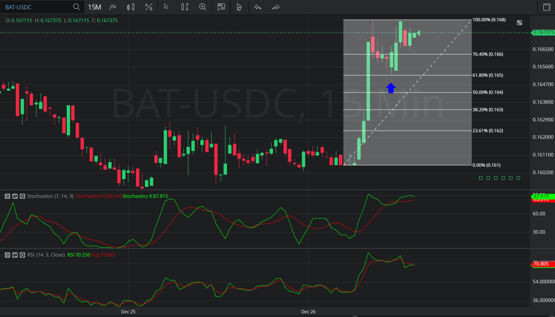 26 December 2019 - BAT/ USDC – 15-minute