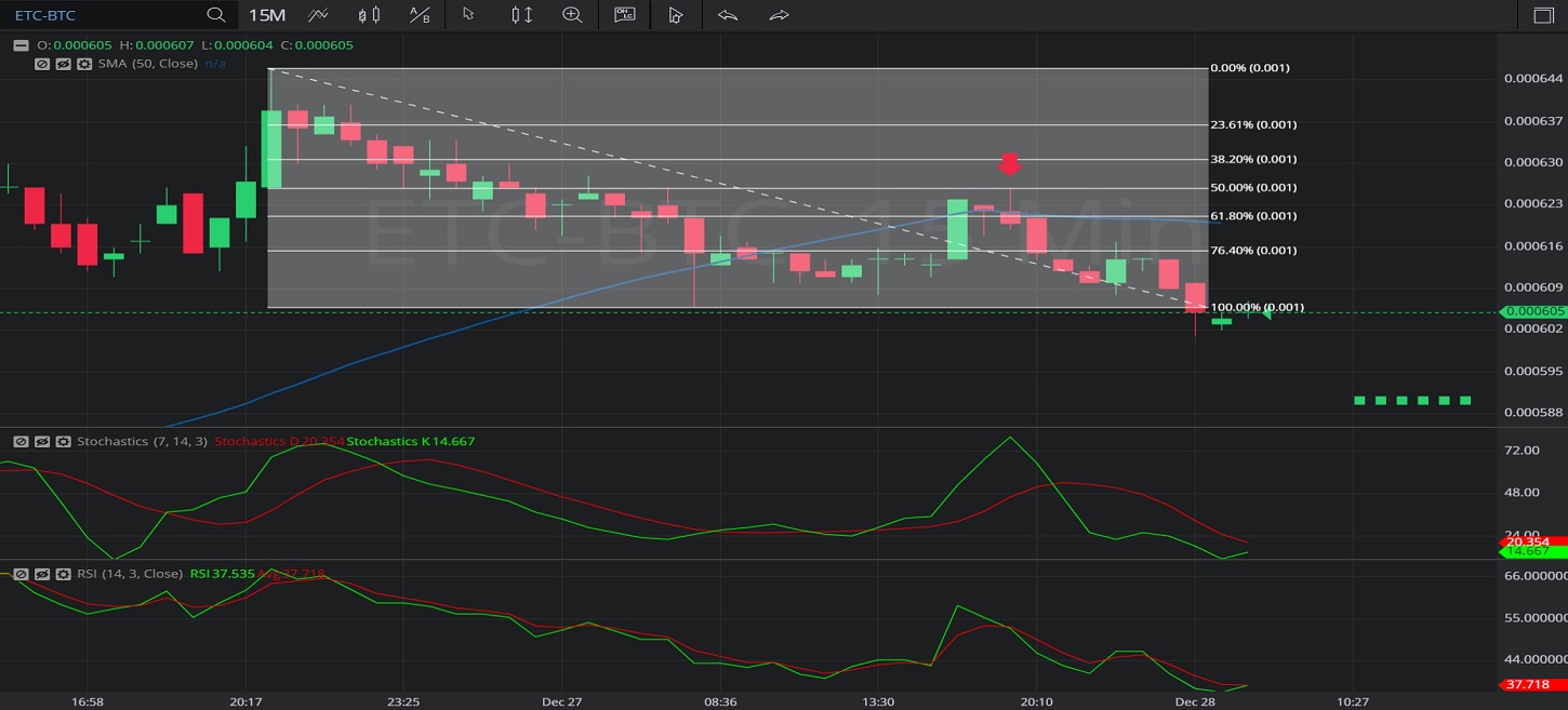 29 December 2019 - ETC/ BTC – 15-minute