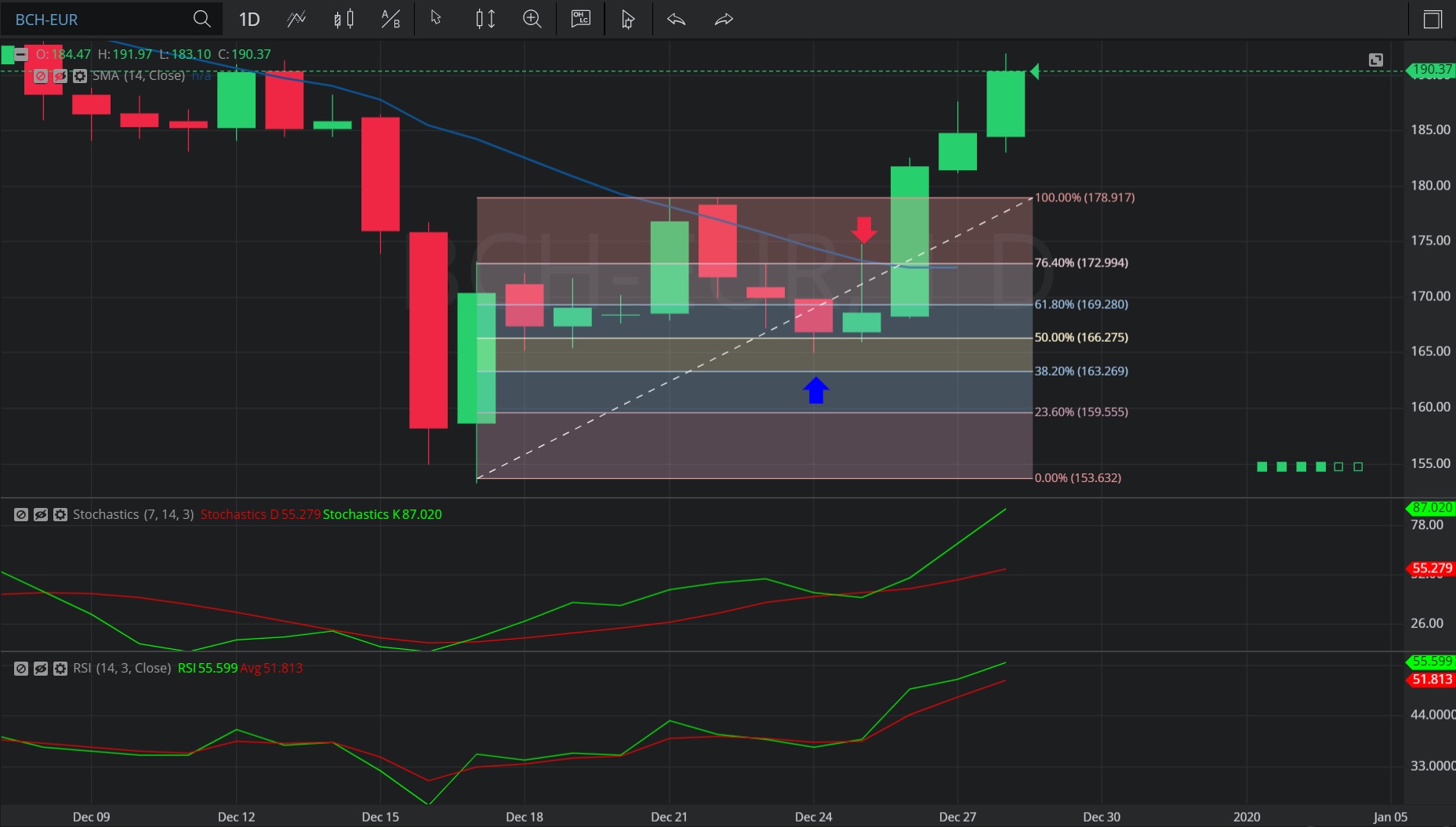 31 December 2019 - BCH/ EUR – Daily