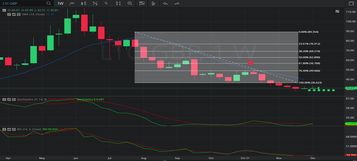 4 January 2020 - LTC/ GBP – Weekly