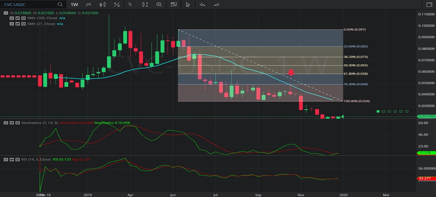 9 January 2020 - CVC/ USDC – Weekly