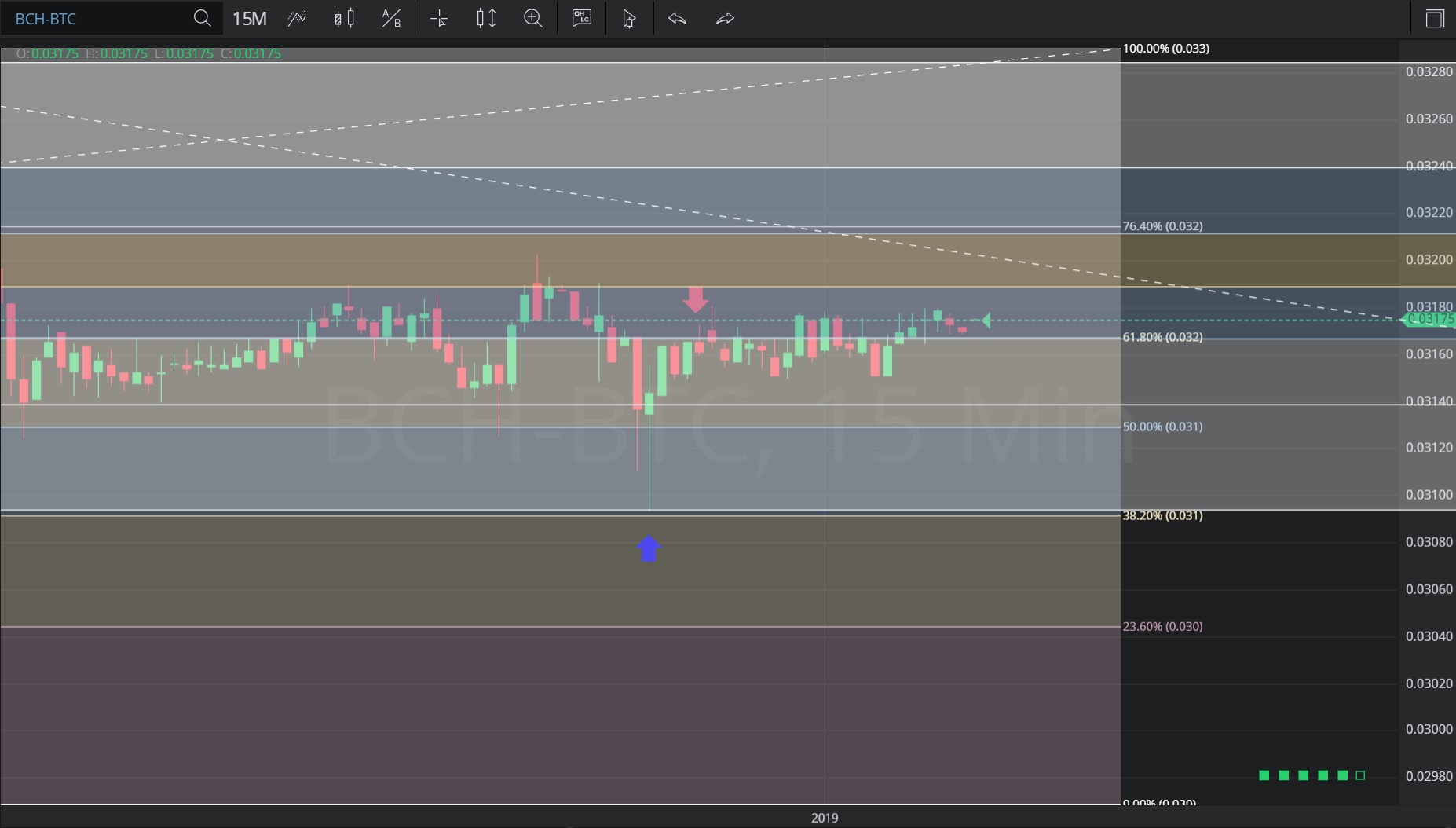 9 November 2019 - BCH/BTC – 15 minutes