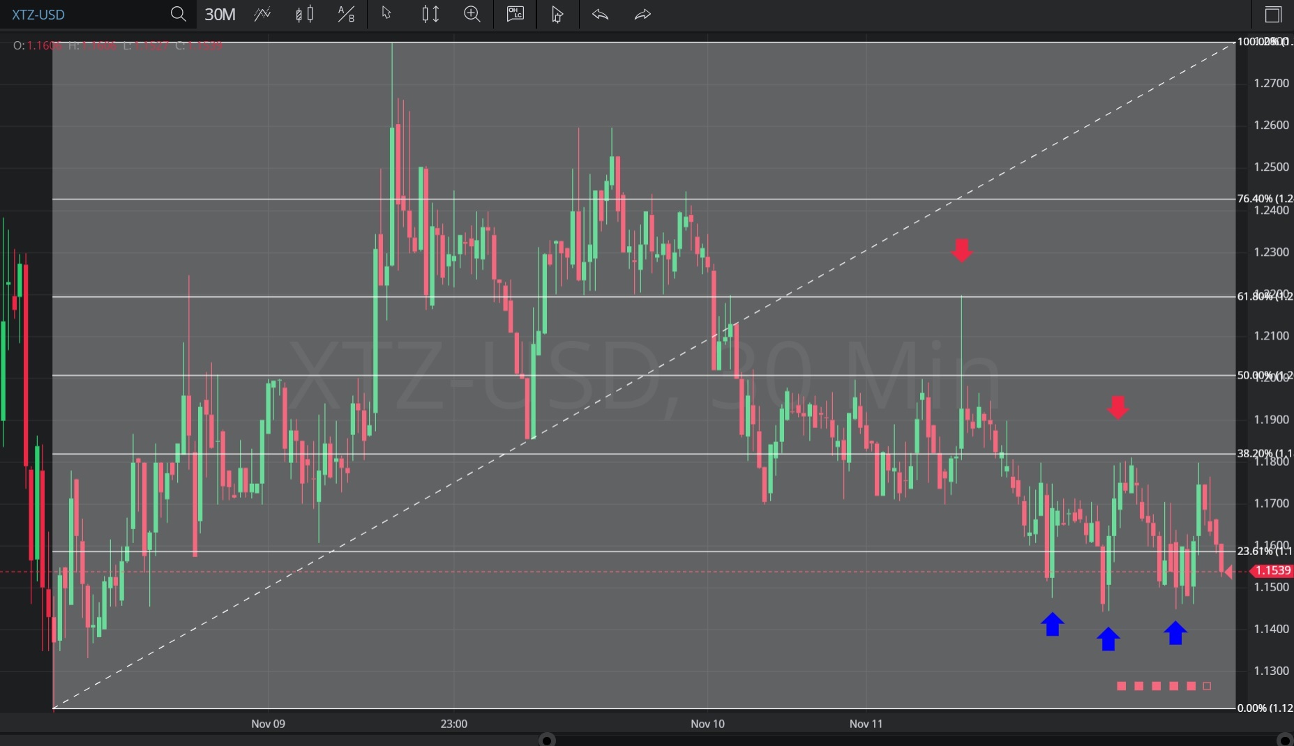 14 November 2019 XTZ/USD – 30 minutes