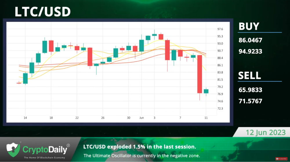 Bitcoin Dominance Surges to 50%, Crypto Daily TV 12/6/2023