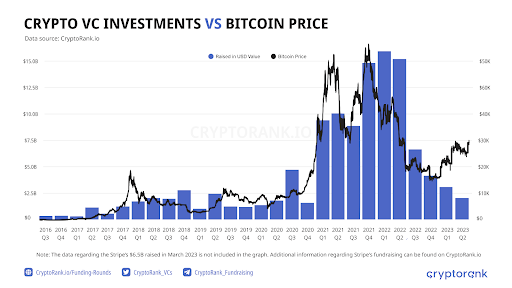 CryptoRank publishes 2023 crypto fundraising report