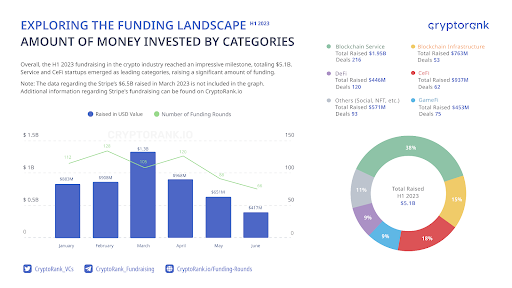 CryptoRank publishes 2023 crypto fundraising report