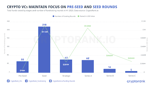 CryptoRank publishes 2023 crypto fundraising report