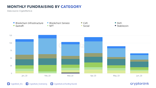 CryptoRank publishes 2023 crypto fundraising report