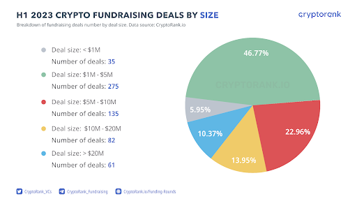 CryptoRank publishes 2023 crypto fundraising report