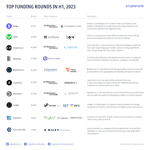 CryptoRank publishes 2023 crypto fundraising report