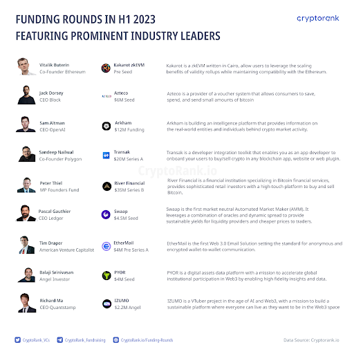 CryptoRank publishes 2023 crypto fundraising report