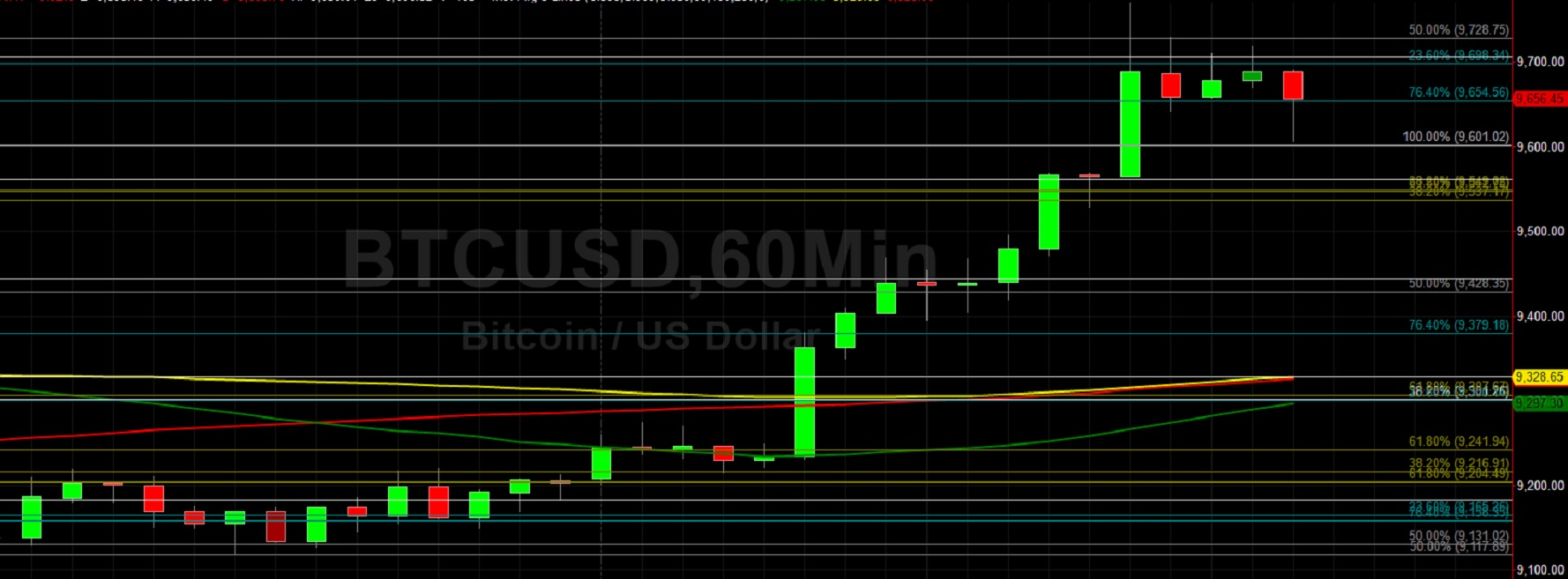 Sally Ho's Technical Analysis 6 February 2019 BTC ETH