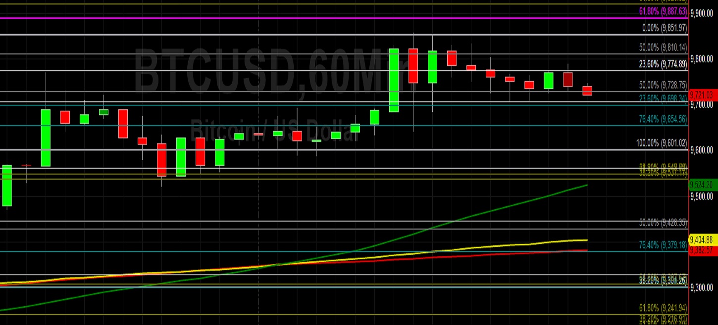 Sally Ho's Technical Analysis 7 February 2020 BTC ETH