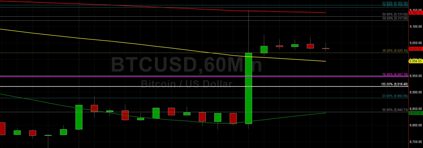 Sally Ho's Technical Analysis 11 November 2019
