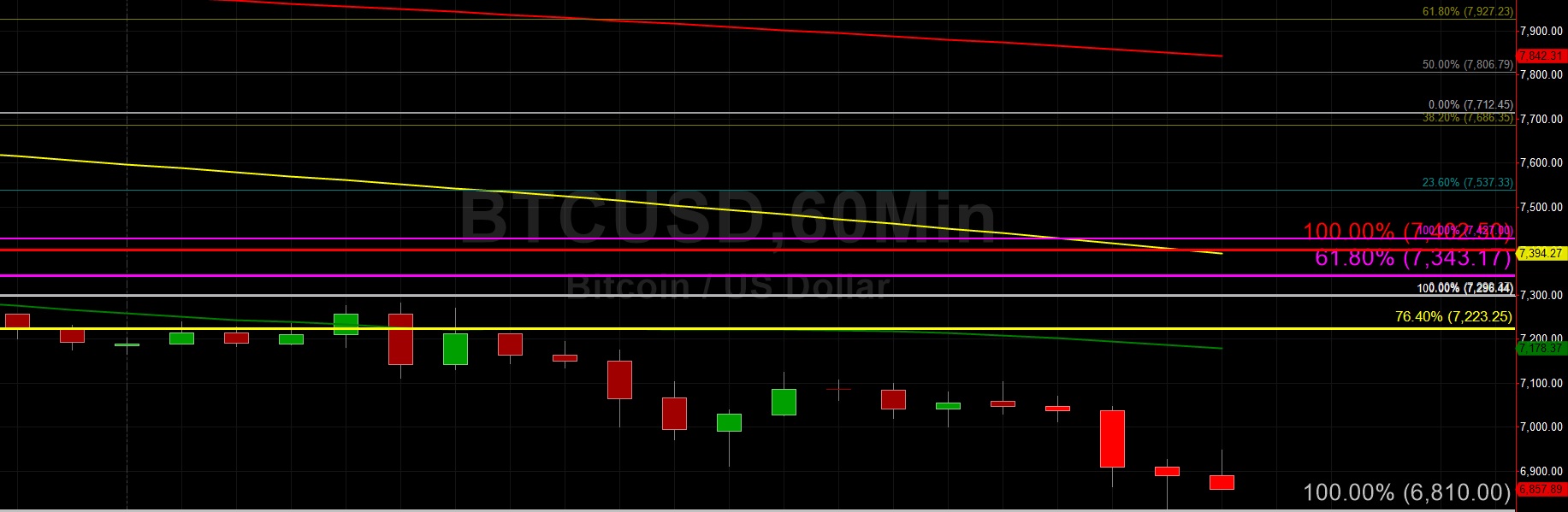 Sally Ho's Technical Analysis 25 November 2019