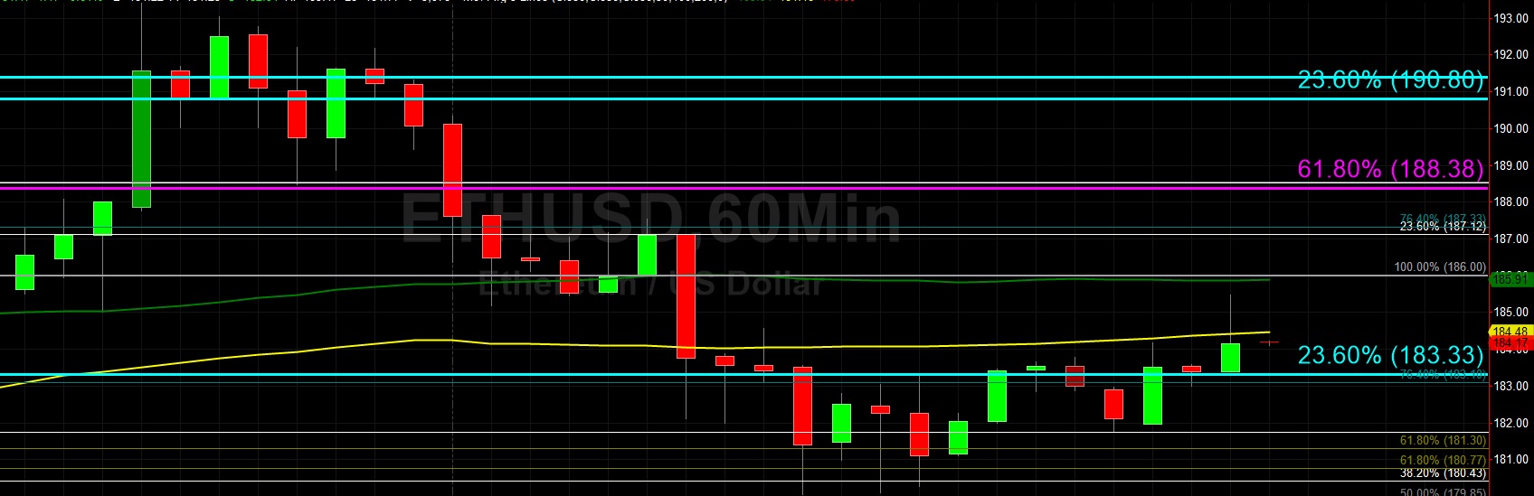 Sally Ho's Technical Analysis 31 October 2019
