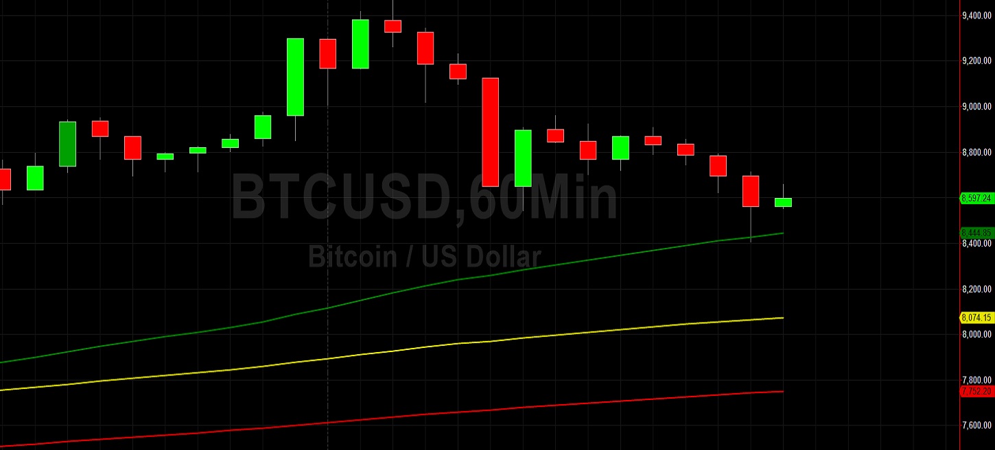 BTC/USD Reverses Lower Before Testing 9500: Sally Ho's Technical Analysis 1 May 2020 BTC