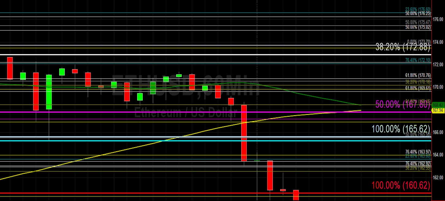 ETH/USD Pressured as Stops Hit Below 159.62: Sally Ho's Technical Analysis 10 April 2020 ETH