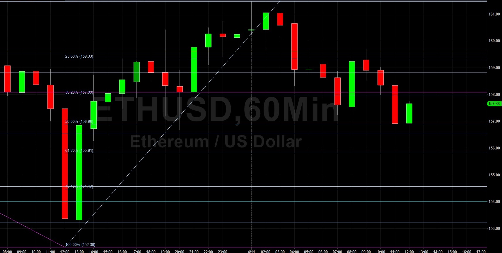 ETH/USD's Pushback at 161.67 Leads to Weakness: Sally Ho's Technical Analysis 11 April 2020 ETH