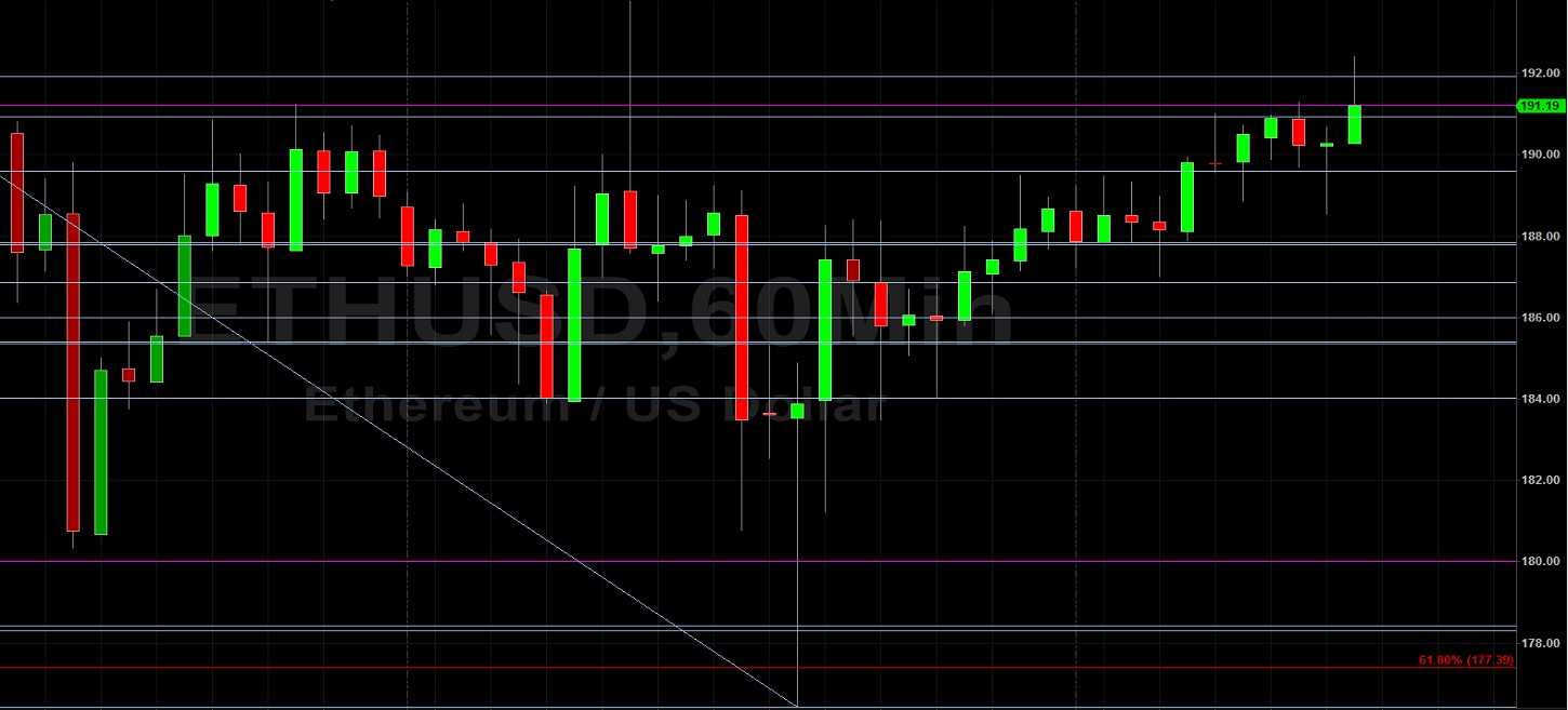 ETH/USD Drifts Higher and Tackles 191.93: Sally Ho's Technical Analysis 12 May 2020 ETH