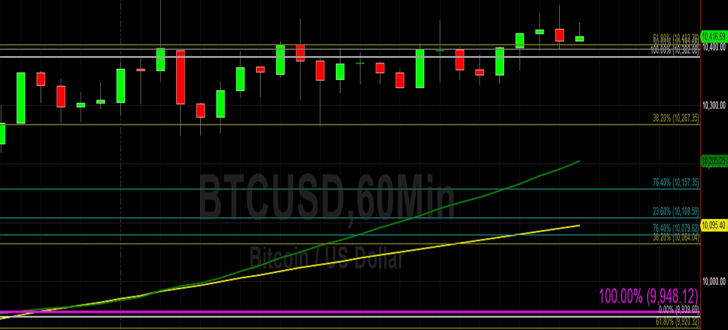 Sally Ho's Technical Analysis 13 February 2020 BTC ETH